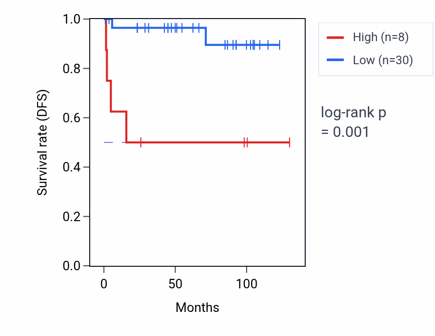 Kaplan&ndash;Meier survival curve for CHRNA4 RNA expression in KICH: high vs low expression groups.