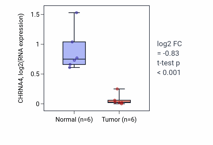Tumor-vs-normal expression box plot for CHRNA4 in KIRC.