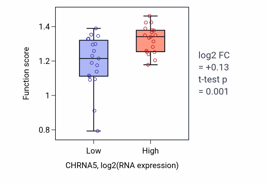 Box plot of DNA replication initiation in CHRNA5-low vs CHRNA5-high samples in BONE.
