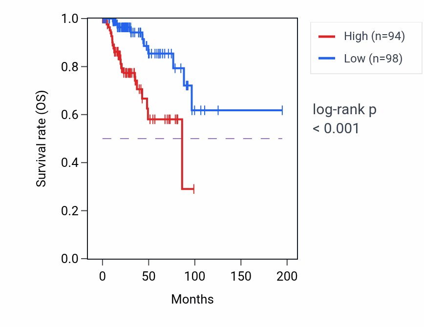 Kaplan&ndash;Meier survival curve for CHRNA5 RNA expression in KIRP: high vs low expression groups.