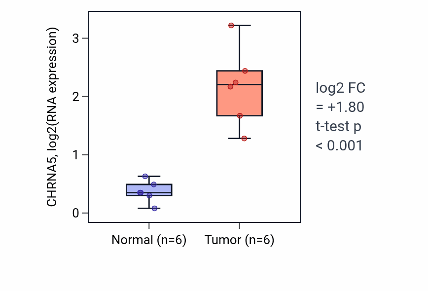 Tumor-vs-normal expression box plot for CHRNA5 in LUAD.