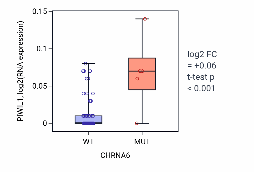Box plot of PIWIL1 in CHRNA6-low vs CHRNA6-high samples in BLOOD_Leukemia.