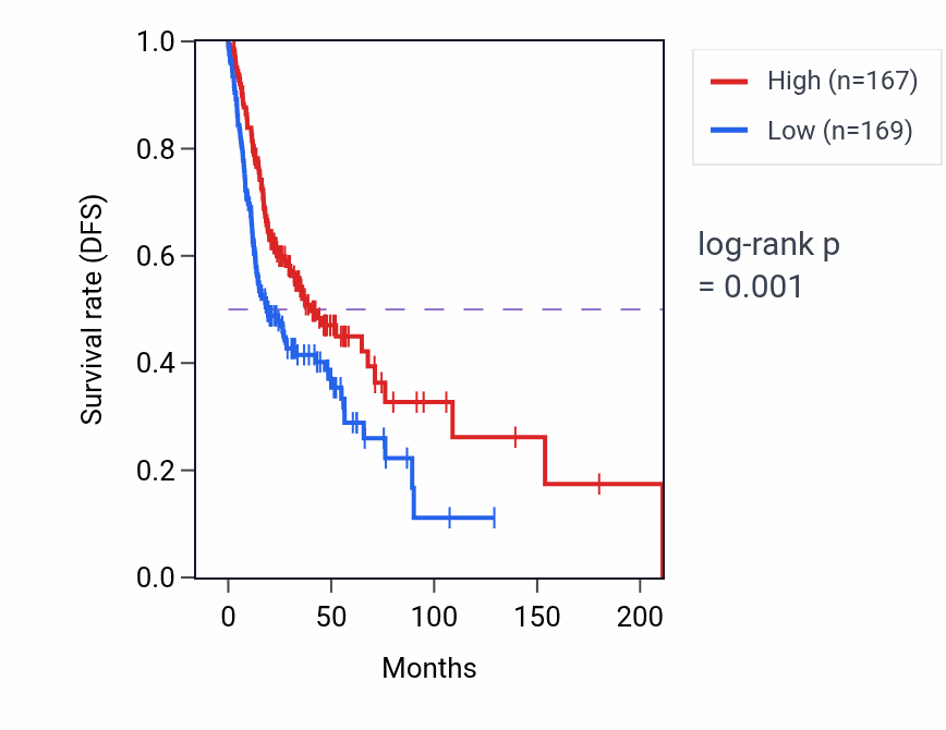 Kaplan&ndash;Meier survival curve for CHRNA6 RNA expression in HNSC: high vs low expression groups.