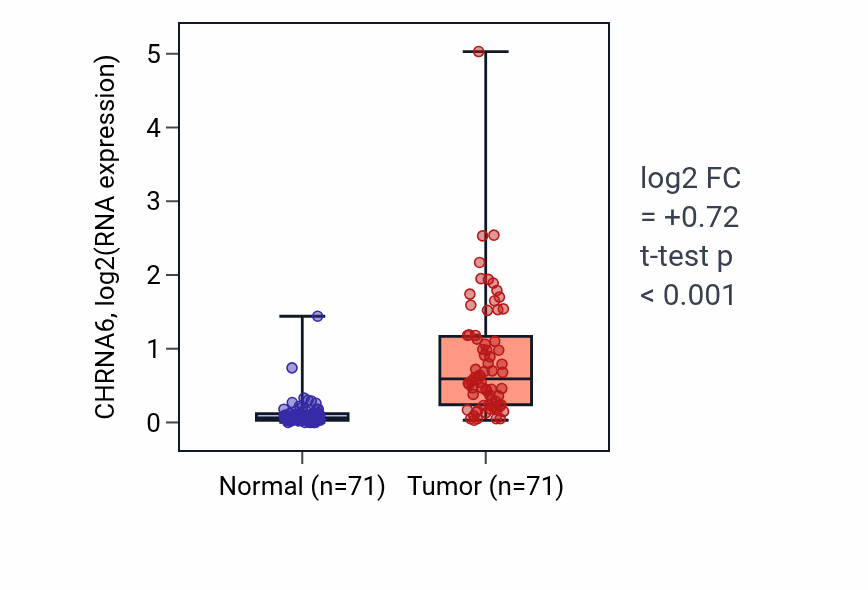 Tumor-vs-normal expression box plot for CHRNA6 in KIRC.