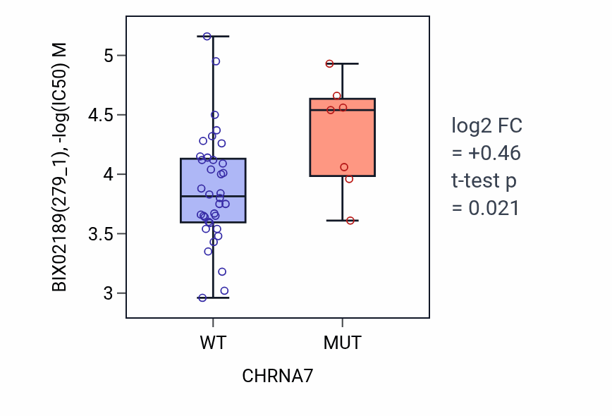 Box plot of BIX02189 in CHRNA7-low vs CHRNA7-high samples in LARGE_INTESTINE.