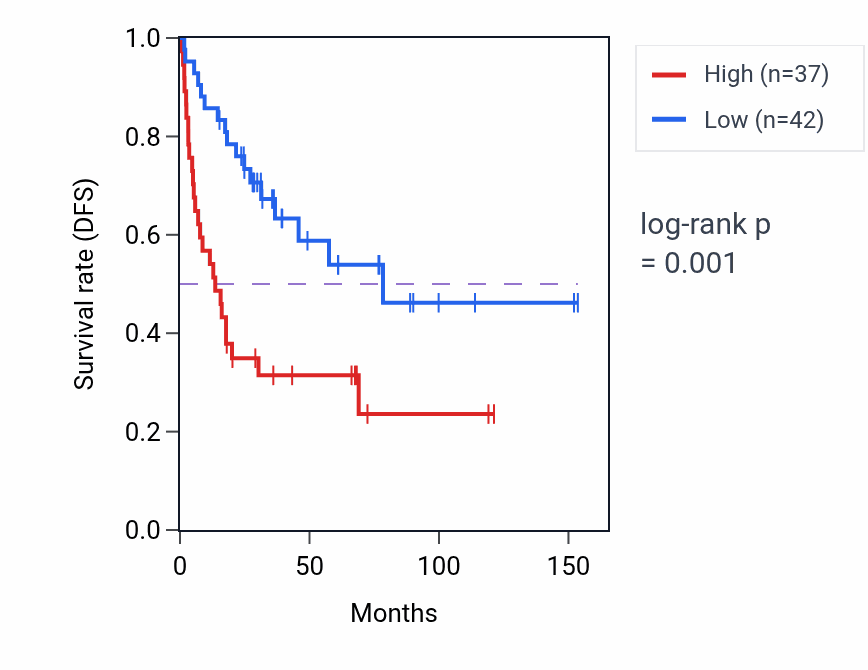 Kaplan&ndash;Meier survival curve for CHRNA7 RNA expression in ACC: high vs low expression groups.