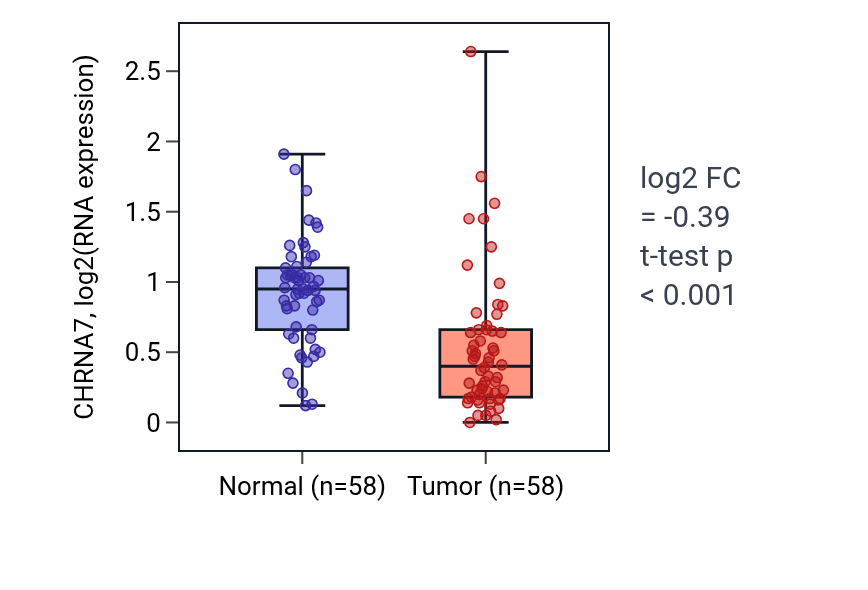 Tumor-vs-normal expression box plot for CHRNA7 in THCA.