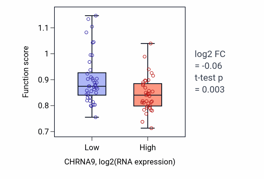 Box plot of Digestive system process in CHRNA9-low vs CHRNA9-high samples in BLOOD_Lymphoma.