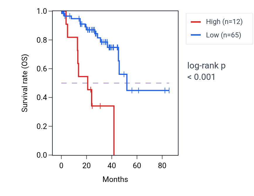 Kaplan&ndash;Meier survival curve for CHRNA9 RNA expression in UVM: high vs low expression groups.