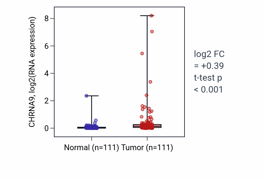 Tumor-vs-normal expression box plot for CHRNA9 in BRCA.