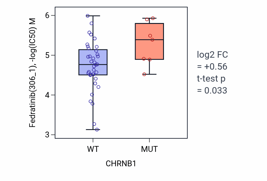 Box plot of Fedratinib in CHRNB1-low vs CHRNB1-high samples in LARGE_INTESTINE.