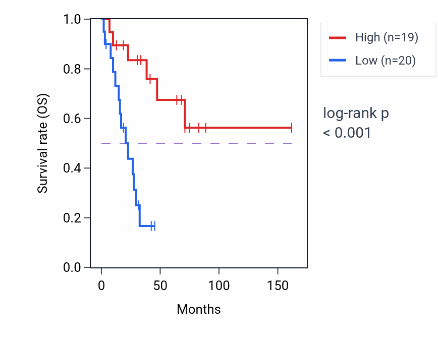 Kaplan&ndash;Meier survival curve for CHRNB1 RNA expression in SCLC: high vs low expression groups.