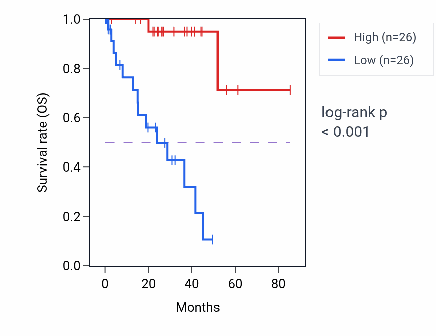 Kaplan&ndash;Meier survival curve for CHRNB2 RNA expression in UVM: high vs low expression groups.