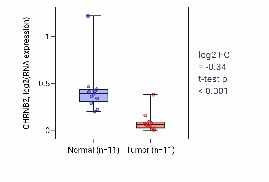 Tumor-vs-normal expression box plot for CHRNB2 in KICH.