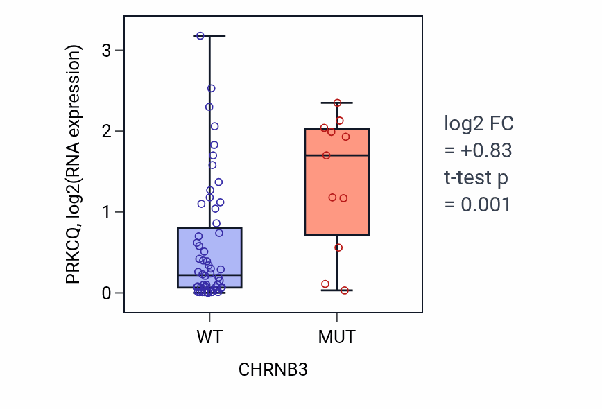 Box plot of PRKCQ in CHRNB3-low vs CHRNB3-high samples in LARGE_INTESTINE.