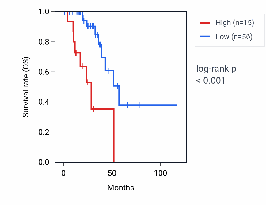 Kaplan&ndash;Meier survival curve for CHRNB3 RNA expression in READ: high vs low expression groups.