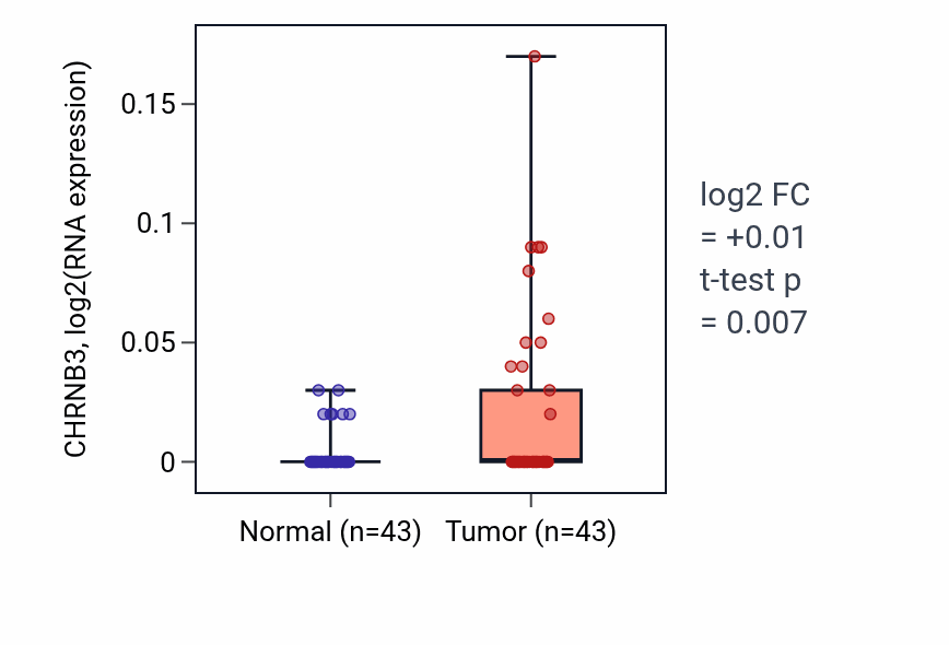 Tumor-vs-normal expression box plot for CHRNB3 in HNSC.