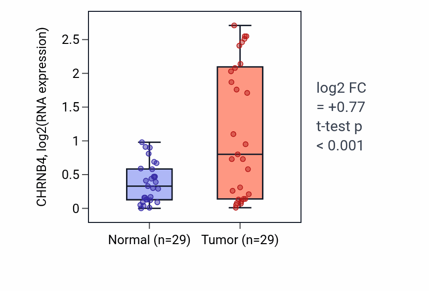 Tumor-vs-normal expression box plot for CHRNB4 in HNSC.
