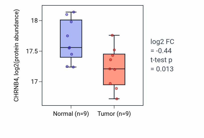 Tumor-vs-normal mass-spec protein box plot for CHRNB4 in COAD.