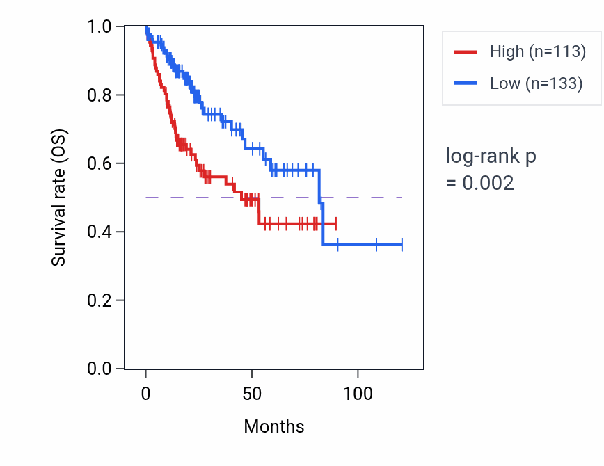 Kaplan&ndash;Meier survival curve for CHRND RNA expression in LIHC: high vs low expression groups.