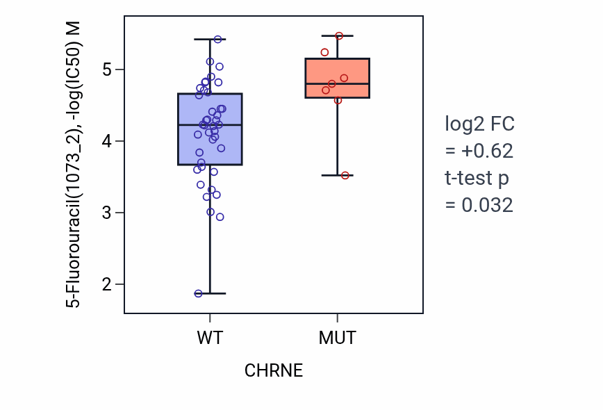 Box plot of 5-Fluorouracil in CHRNE-low vs CHRNE-high samples in LARGE_INTESTINE.