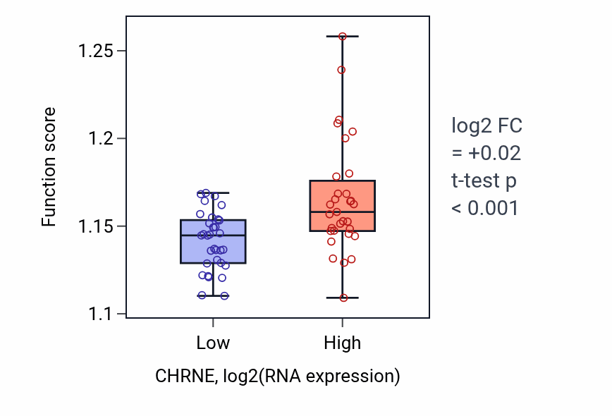 Box plot of Negative regulation of intrinsic apoptotic signaling pathway in CHRNE-low vs CHRNE-high samples in KICH.
