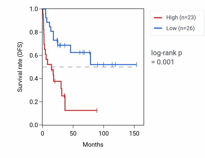 Kaplan&ndash;Meier survival curve for CHRNE RNA expression in ACC: high vs low expression groups.