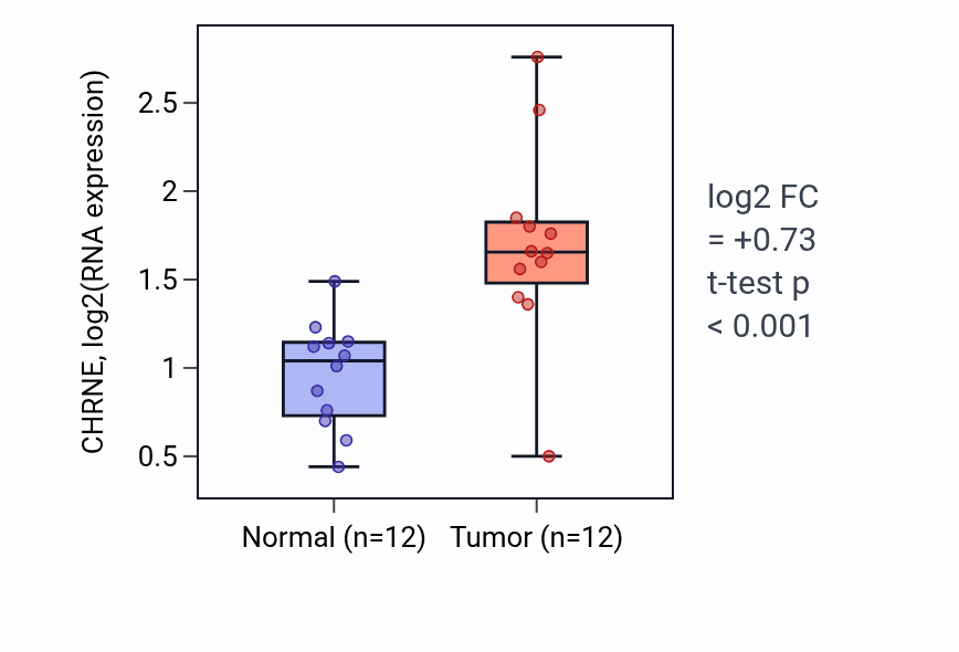 Tumor-vs-normal expression box plot for CHRNE in KIRC.