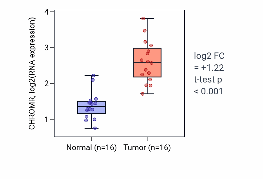 Tumor-vs-normal expression box plot for CHROMR in HNSC.