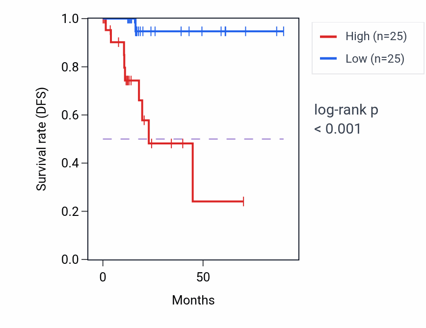 Kaplan&ndash;Meier survival curve for CHST1 RNA expression in KIRP: high vs low expression groups.