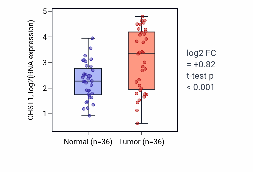 Tumor-vs-normal expression box plot for CHST1 in KIRC.