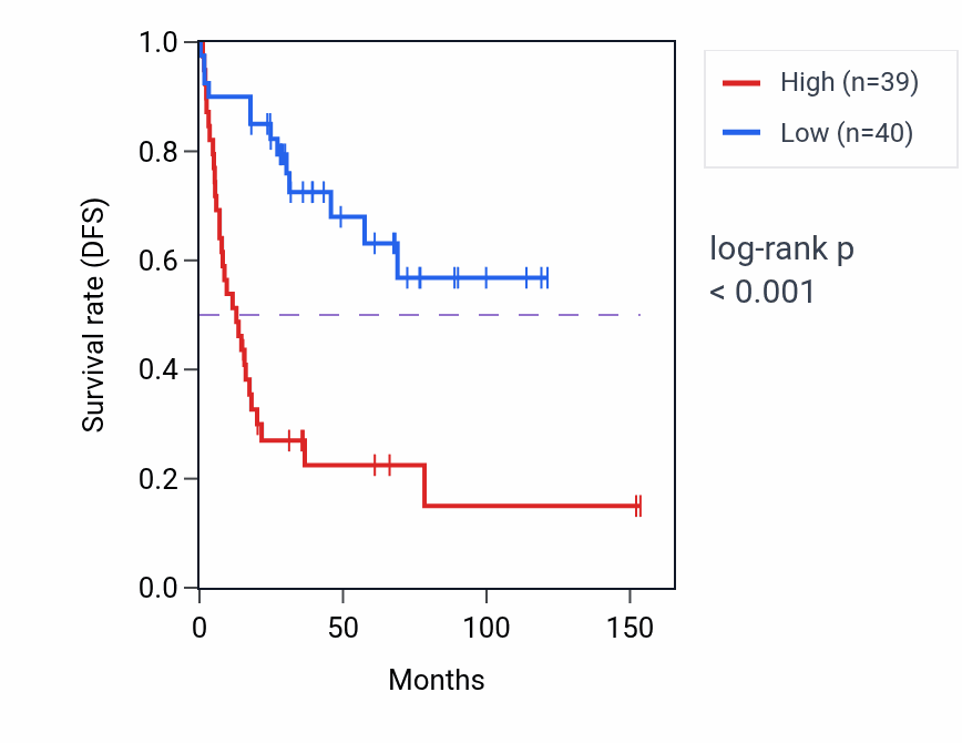 Kaplan&ndash;Meier survival curve for CHST10 RNA expression in ACC: high vs low expression groups.