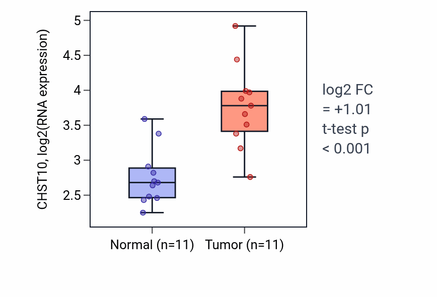 Tumor-vs-normal expression box plot for CHST10 in KIRP.