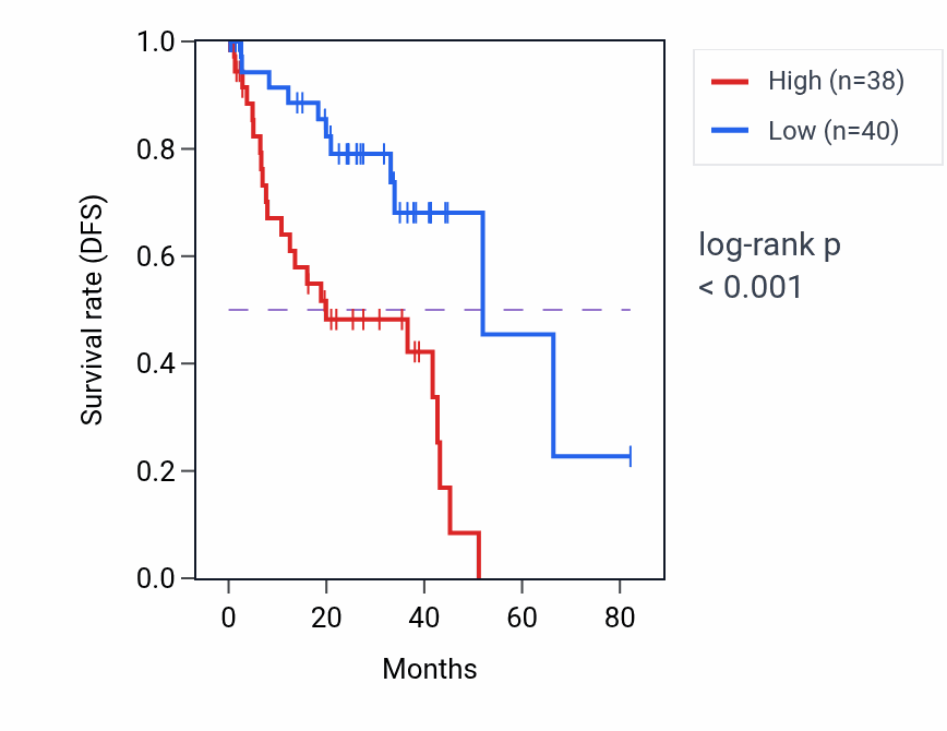 Kaplan&ndash;Meier survival curve for CHST11 RNA expression in UVM: high vs low expression groups.