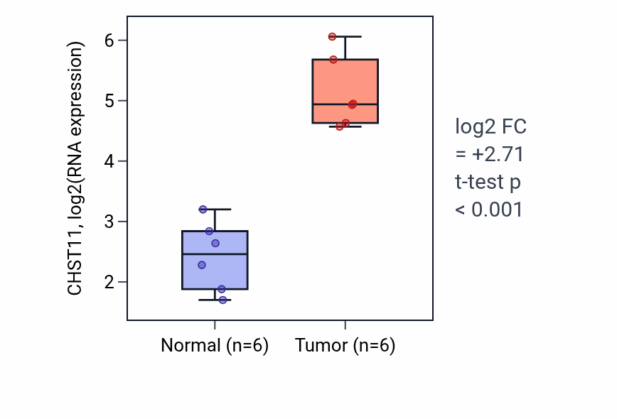 Tumor-vs-normal expression box plot for CHST11 in HNSC.