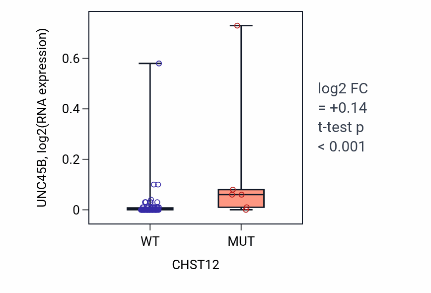 Box plot of UNC45B in CHST12-low vs CHST12-high samples in BLOOD_Leukemia.