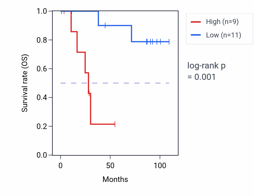 Kaplan&ndash;Meier survival curve for CHST12 RNA expression in KICH: high vs low expression groups.