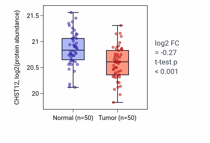 Tumor-vs-normal mass-spec protein box plot for CHST12 in LSCC.