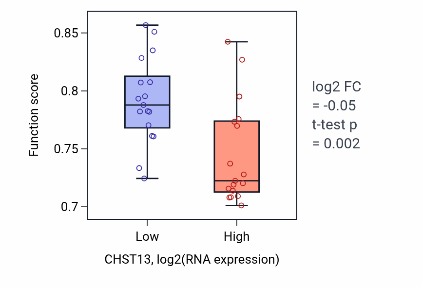 Box plot of Phospholipase C-activating G protein-coupled receptor signaling pathway in CHST13-low vs CHST13-high samples in KIDNEY.