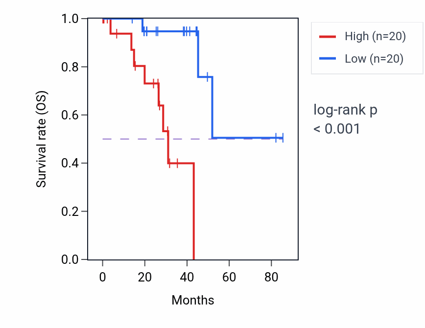 Kaplan&ndash;Meier survival curve for CHST13 RNA expression in UVM: high vs low expression groups.