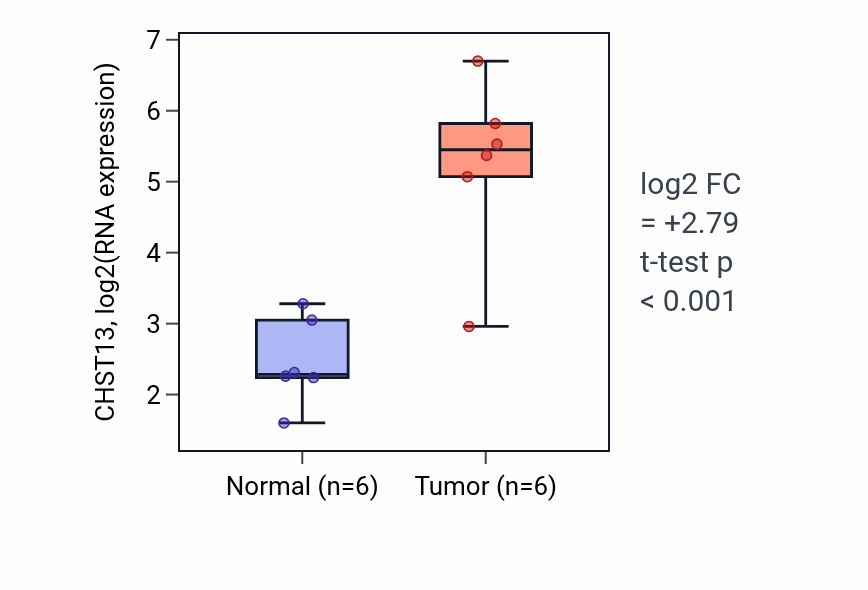 Tumor-vs-normal expression box plot for CHST13 in KIRC.