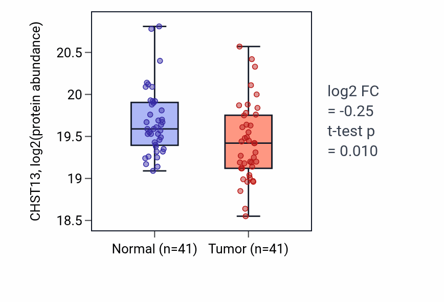 Tumor-vs-normal mass-spec protein box plot for CHST13 in CCRCC.