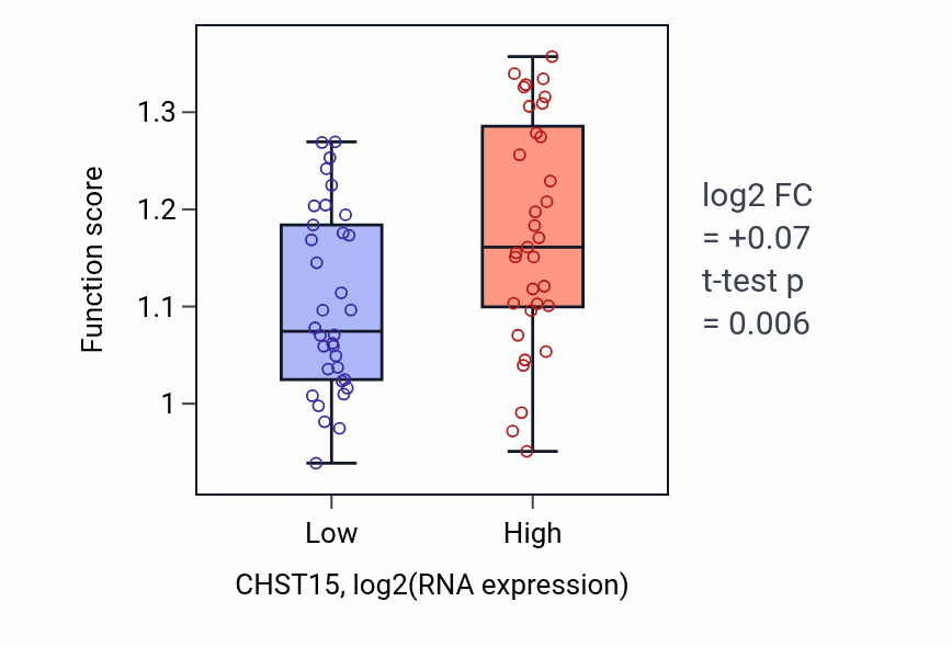 Box plot of Release of cytochrome c from mitochondria in CHST15-low vs CHST15-high samples in SKIN.