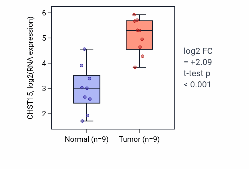 Tumor-vs-normal expression box plot for CHST15 in HNSC.
