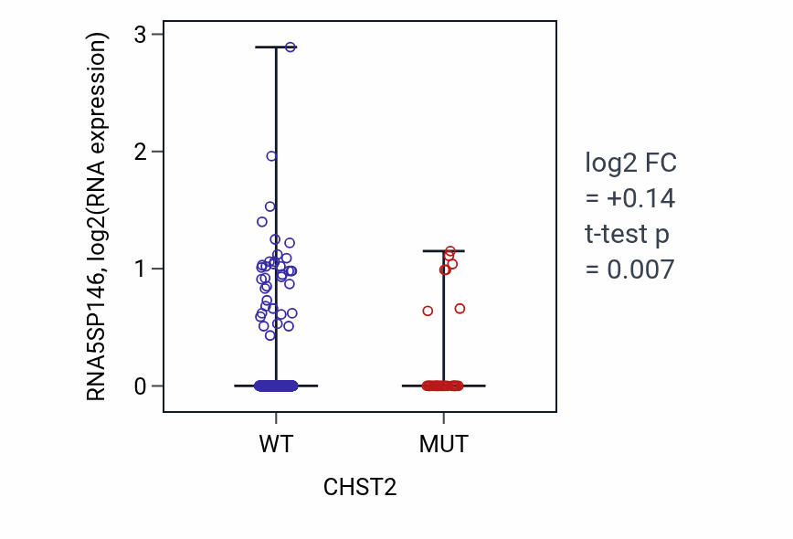 Box plot of RNA5SP146 in CHST2-low vs CHST2-high samples in UCEC.