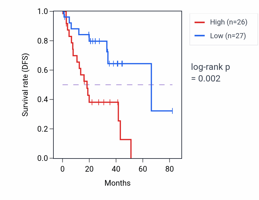 Kaplan&ndash;Meier survival curve for CHST2 RNA expression in UVM: high vs low expression groups.