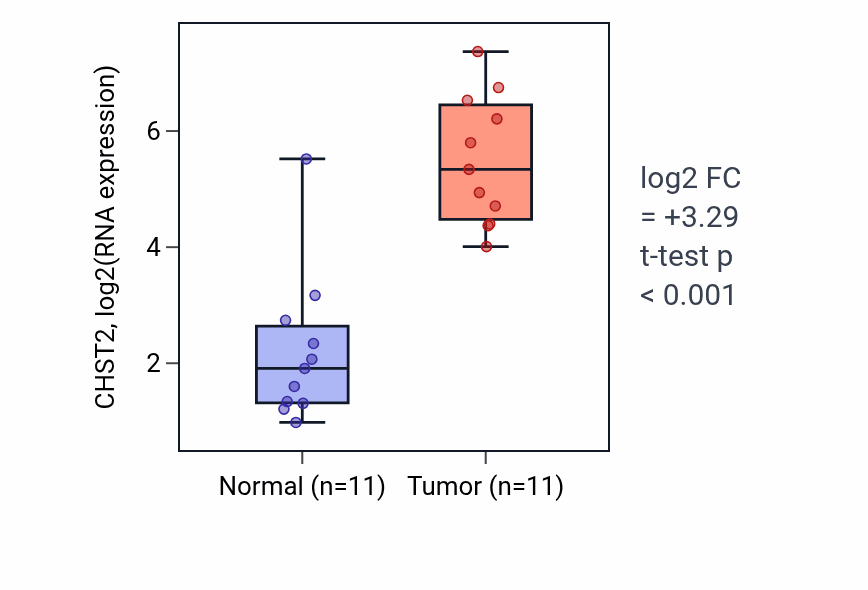 Tumor-vs-normal expression box plot for CHST2 in HNSC.