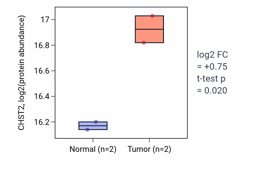 Tumor-vs-normal mass-spec protein box plot for CHST2 in CCRCC.