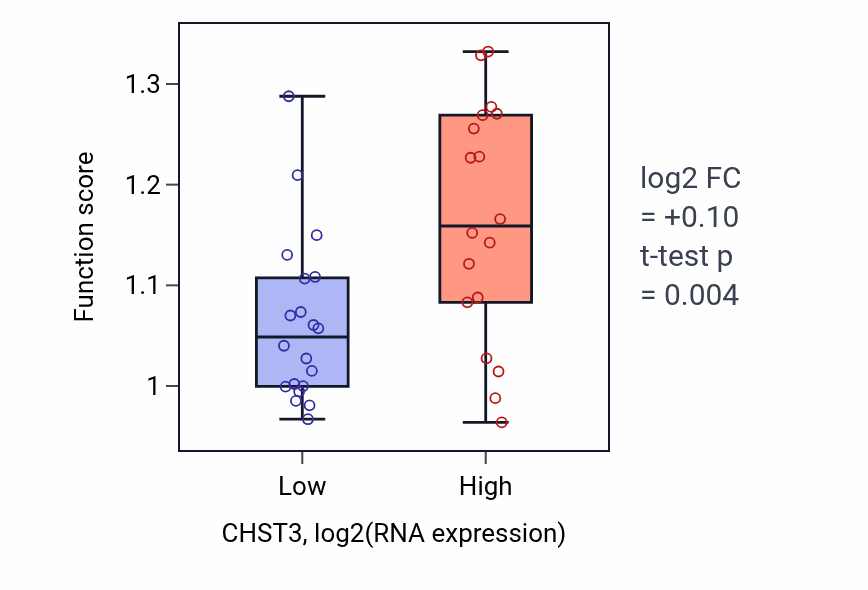 Box plot of Positive regulation of cell-substrate adhesion in CHST3-low vs CHST3-high samples in BONE.