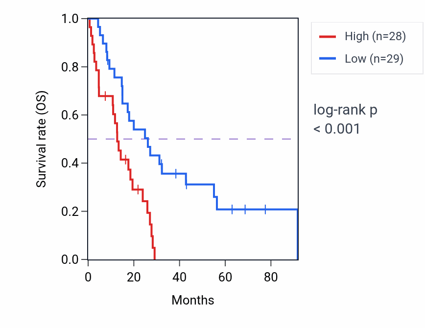 Kaplan&ndash;Meier survival curve for CHST3 RNA expression in MESO: high vs low expression groups.